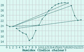 Courbe de l'humidex pour La Baeza (Esp)