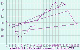 Courbe du refroidissement olien pour Pointe de Socoa (64)