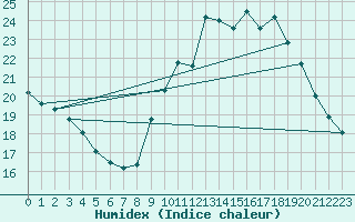 Courbe de l'humidex pour Castres-Nord (81)