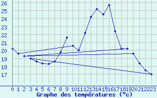 Courbe de tempratures pour Bouligny (55)