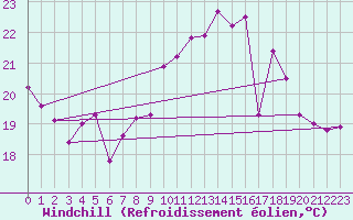 Courbe du refroidissement olien pour La Rochelle - Aerodrome (17)