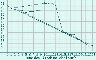 Courbe de l'humidex pour Muret (31)