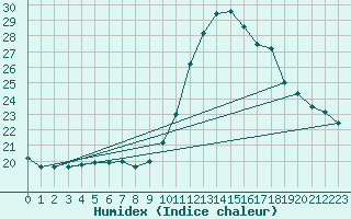 Courbe de l'humidex pour Mirepoix (09)