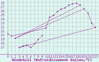Courbe du refroidissement olien pour Renwez (08)