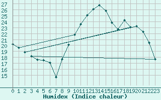 Courbe de l'humidex pour Mions (69)