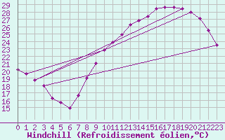 Courbe du refroidissement olien pour Roissy (95)