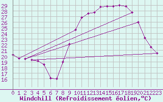 Courbe du refroidissement olien pour Istres (13)