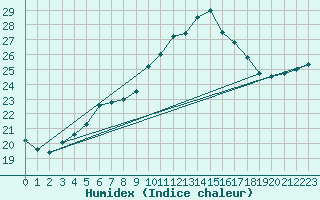 Courbe de l'humidex pour Toulouse-Blagnac (31)