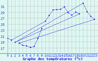 Courbe de tempratures pour Bziers Cap d