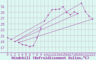 Courbe du refroidissement olien pour Bziers Cap d