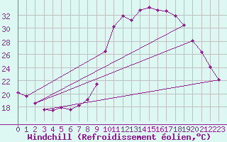 Courbe du refroidissement olien pour Saint-Jean-de-Vedas (34)
