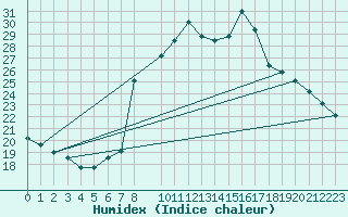 Courbe de l'humidex pour La Comella (And)