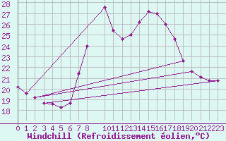 Courbe du refroidissement olien pour Capo Caccia