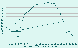 Courbe de l'humidex pour Brasov