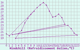 Courbe du refroidissement olien pour Banatski Karlovac