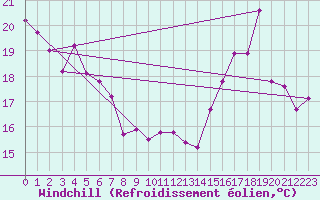 Courbe du refroidissement olien pour Rodez (12)