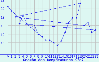 Courbe de tempratures pour Rodez (12)