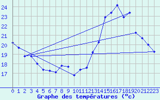 Courbe de tempratures pour Treize-Vents (85)