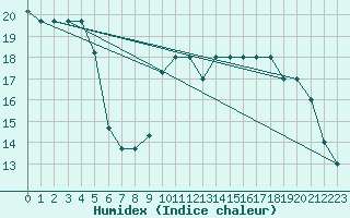 Courbe de l'humidex pour Souprosse (40)