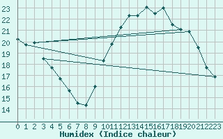 Courbe de l'humidex pour Murat-sur-Vbre (81)