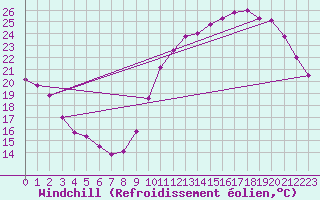 Courbe du refroidissement olien pour La Rochelle - Le Bout Blanc (17)