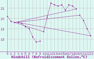 Courbe du refroidissement olien pour Sainte-Genevive-des-Bois (91)
