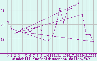 Courbe du refroidissement olien pour Saint-Brevin (44)