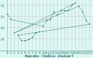 Courbe de l'humidex pour Cerisiers (89)