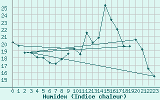 Courbe de l'humidex pour Villarzel (Sw)