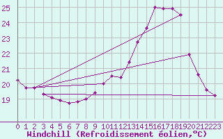 Courbe du refroidissement olien pour Ruffiac (47)