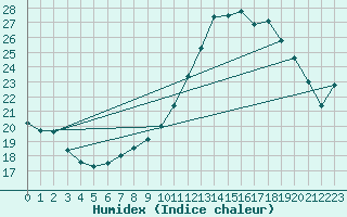 Courbe de l'humidex pour Dolembreux (Be)