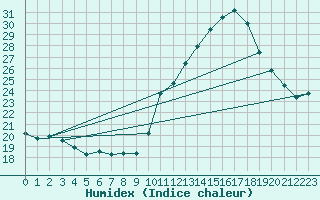 Courbe de l'humidex pour Neuville-de-Poitou (86)