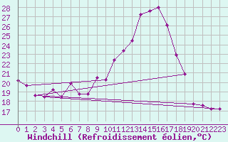 Courbe du refroidissement olien pour Chambry / Aix-Les-Bains (73)
