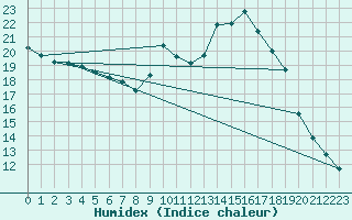 Courbe de l'humidex pour Saint-Philbert-sur-Risle (27)