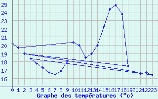 Courbe de tempratures pour Millau - Soulobres (12)