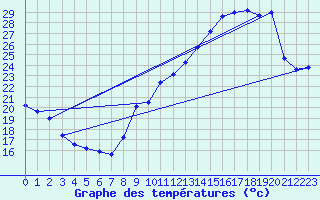 Courbe de tempratures pour Voiron (38)