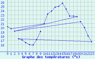 Courbe de tempratures pour Tarare (69)