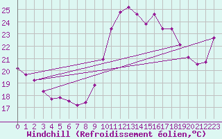Courbe du refroidissement olien pour Ste (34)