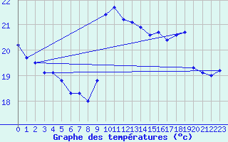 Courbe de tempratures pour Sarzeau (56)