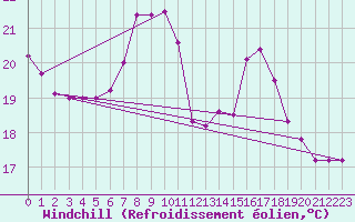 Courbe du refroidissement olien pour Regensburg
