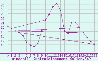 Courbe du refroidissement olien pour Gap-Sud (05)