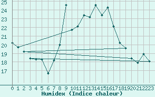 Courbe de l'humidex pour Mlaga, Puerto