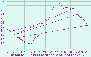 Courbe du refroidissement olien pour Saint-Vrand (69)