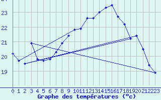 Courbe de tempratures pour Le Chteau-d