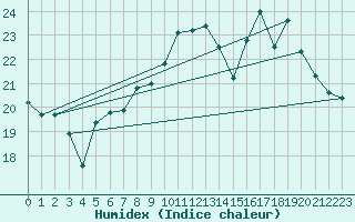 Courbe de l'humidex pour Ile de Groix (56)