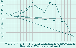 Courbe de l'humidex pour Skriveri