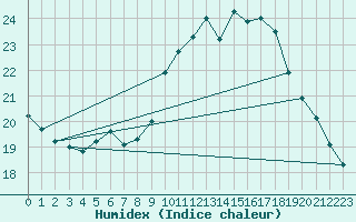 Courbe de l'humidex pour Oron (Sw)