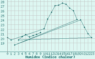 Courbe de l'humidex pour Niort (79)