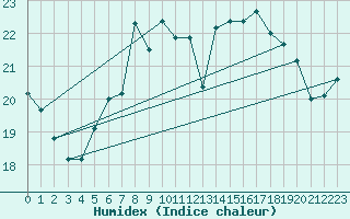 Courbe de l'humidex pour Ueckermuende