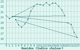 Courbe de l'humidex pour Sulina